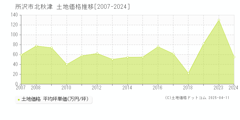 所沢市北秋津の土地取引事例推移グラフ 