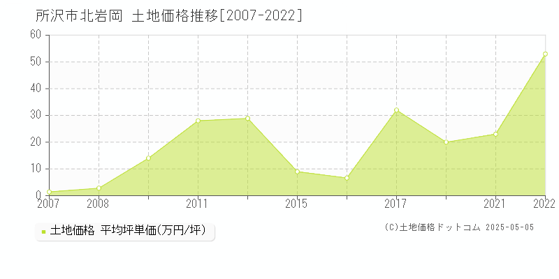 北岩岡(所沢市)の土地価格推移グラフ(坪単価)[2007-2022年]