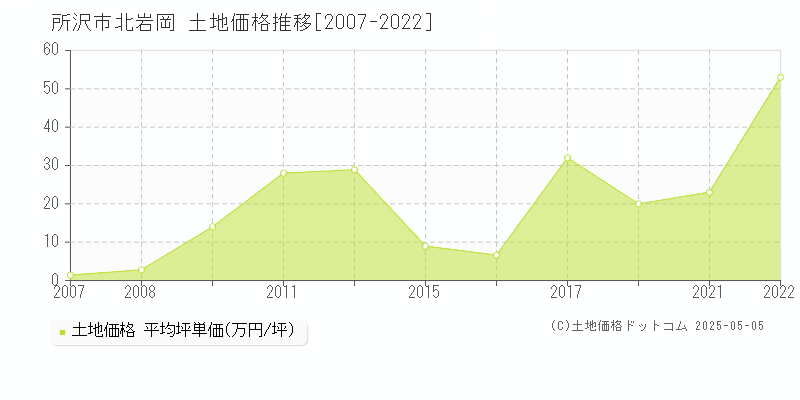 所沢市北岩岡の土地価格推移グラフ 