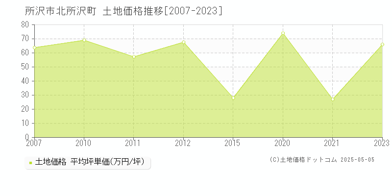 北所沢町(所沢市)の土地価格推移グラフ(坪単価)[2007-2023年]