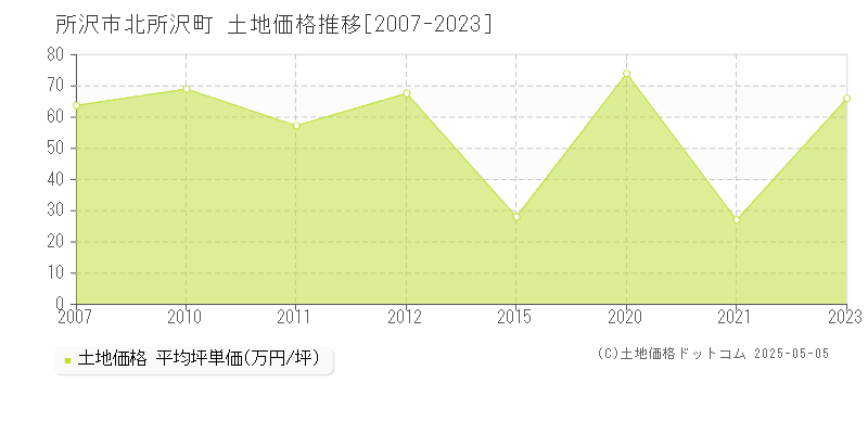 所沢市北所沢町の土地価格推移グラフ 