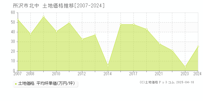 所沢市北中の土地価格推移グラフ 