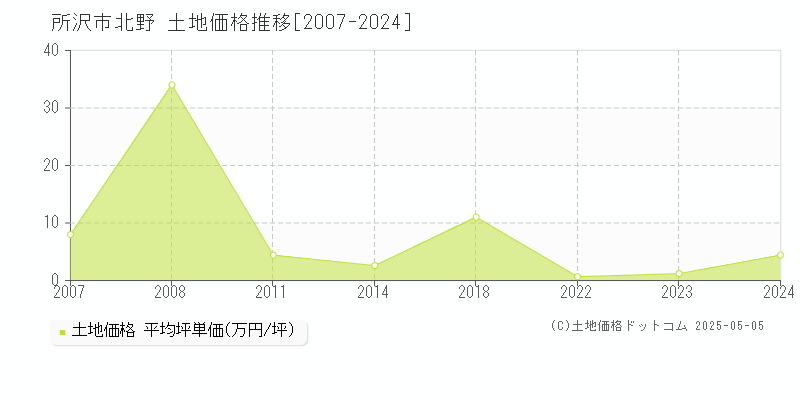 北野(所沢市)の土地価格推移グラフ(坪単価)[2007-2024年]