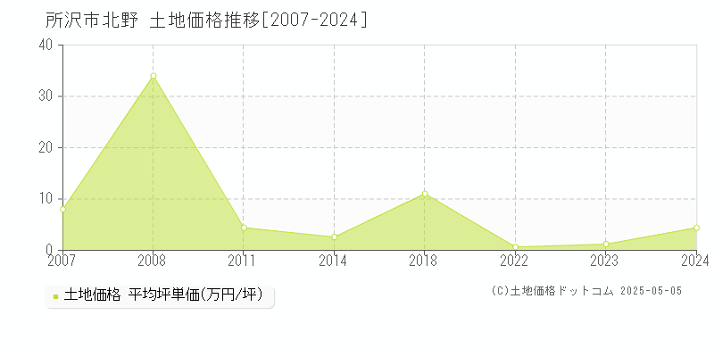 所沢市北野の土地価格推移グラフ 