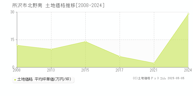 北野南(所沢市)の土地価格推移グラフ(坪単価)[2008-2024年]