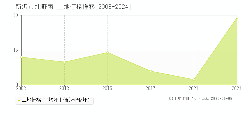 所沢市北野南の土地価格推移グラフ 