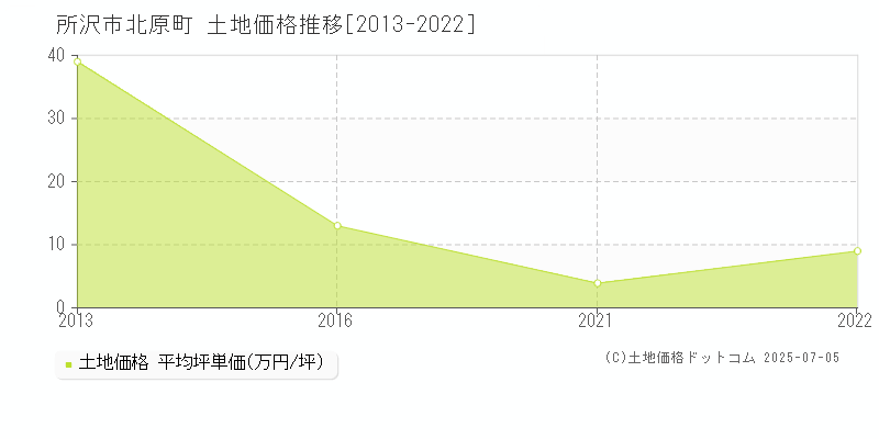 北原町(所沢市)の土地価格推移グラフ(坪単価)[2013-2022年]