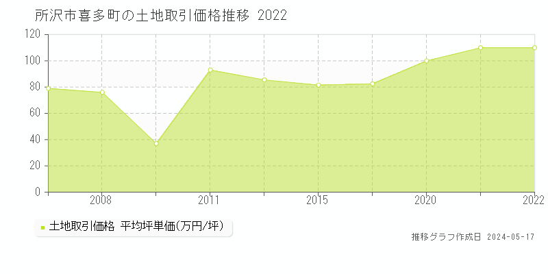 所沢市喜多町の土地価格推移グラフ 