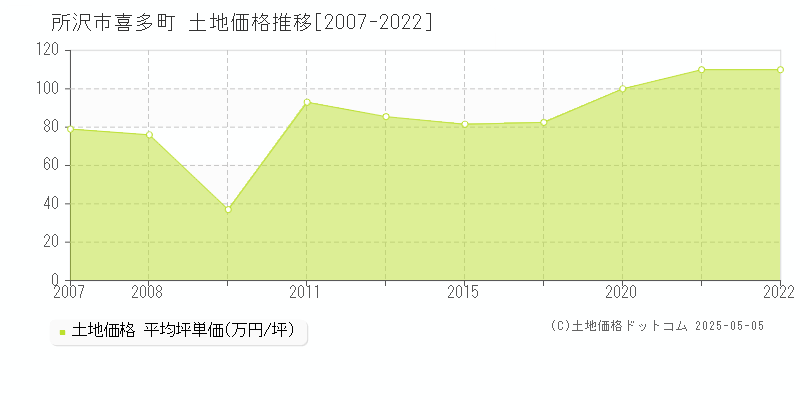 喜多町(所沢市)の土地価格推移グラフ(坪単価)[2007-2022年]