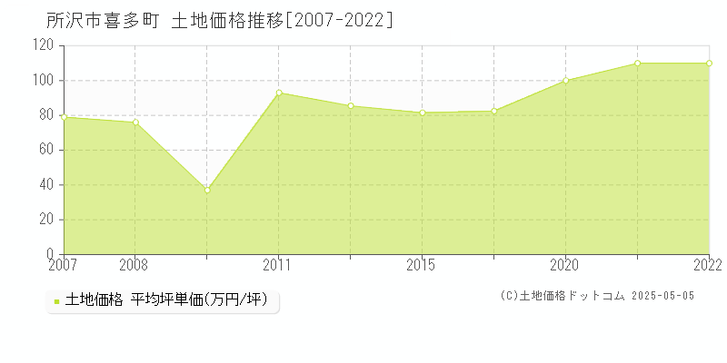 所沢市喜多町の土地価格推移グラフ 