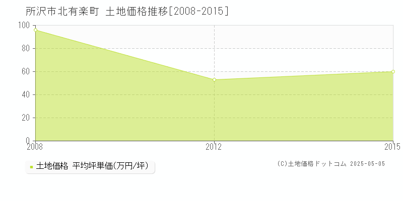 北有楽町(所沢市)の土地価格推移グラフ(坪単価)[2008-2015年]