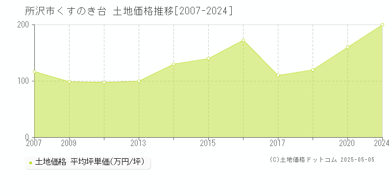 くすのき台(所沢市)の土地価格推移グラフ(坪単価)[2007-2024年]