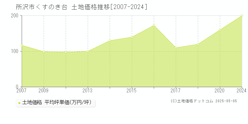 所沢市くすのき台の土地価格推移グラフ 