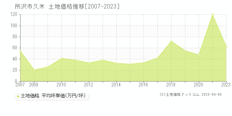 所沢市久米の土地価格推移グラフ 