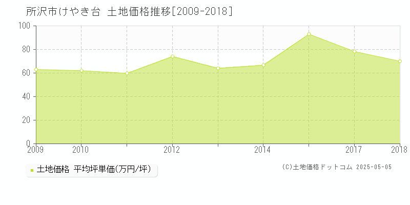 けやき台(所沢市)の土地価格推移グラフ(坪単価)[2009-2018年]