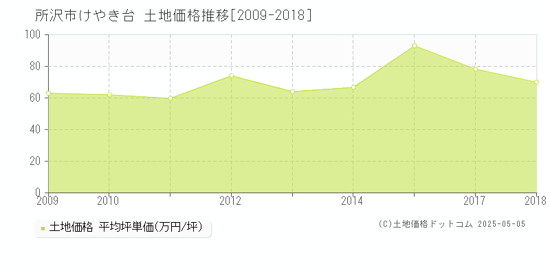 所沢市けやき台の土地価格推移グラフ 