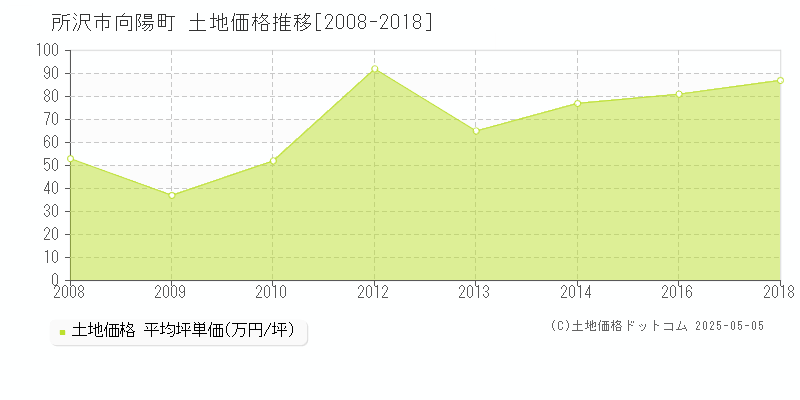 向陽町(所沢市)の土地価格推移グラフ(坪単価)[2008-2018年]