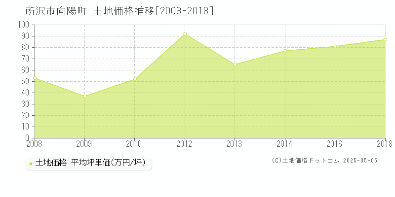 所沢市向陽町の土地価格推移グラフ 