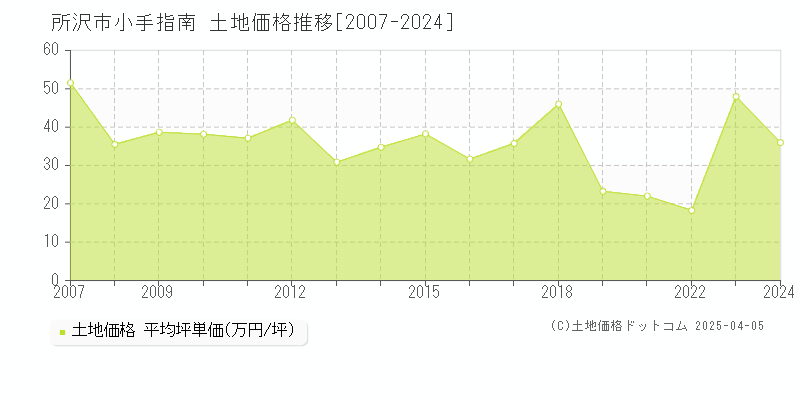 所沢市小手指南の土地価格推移グラフ 