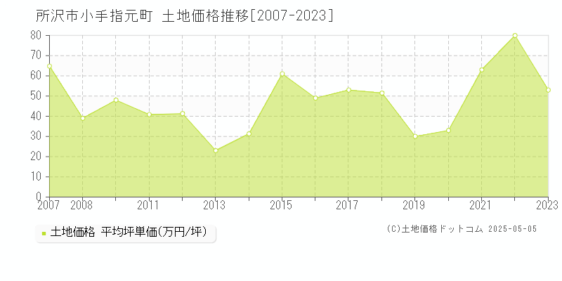 小手指元町(所沢市)の土地価格推移グラフ(坪単価)[2007-2023年]