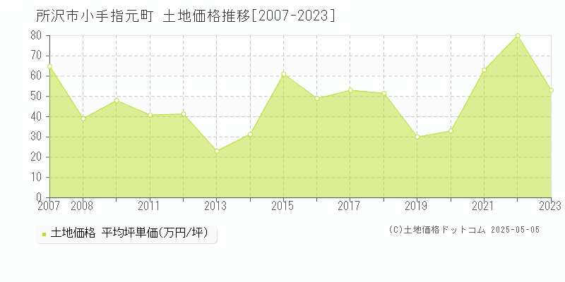 所沢市小手指元町の土地価格推移グラフ 