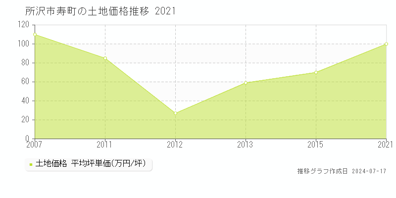 所沢市寿町の土地価格推移グラフ 