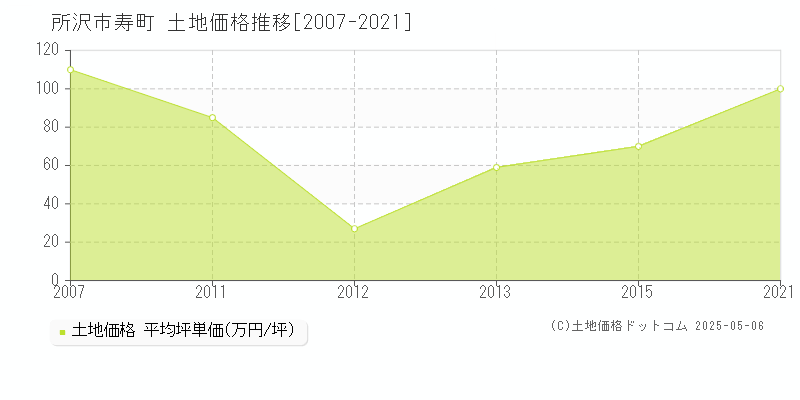 所沢市寿町の土地価格推移グラフ 