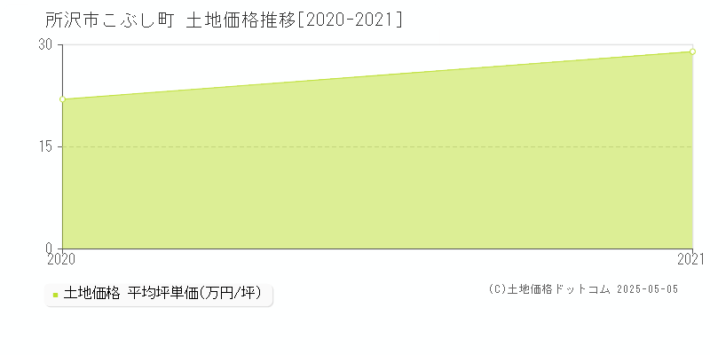 所沢市こぶし町の土地価格推移グラフ 