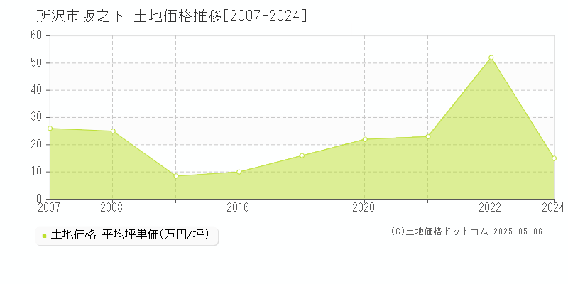 所沢市坂之下の土地価格推移グラフ 