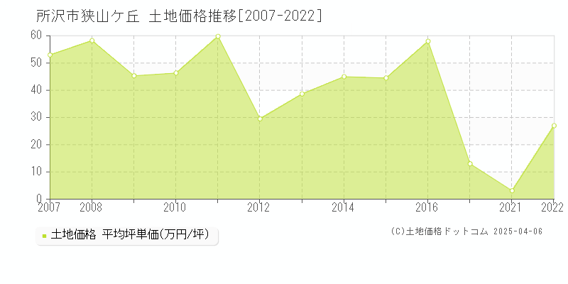 所沢市狭山ケ丘の土地価格推移グラフ 