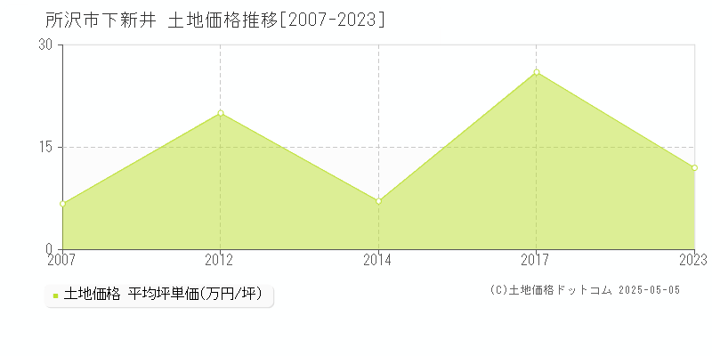 下新井(所沢市)の土地価格推移グラフ(坪単価)[2007-2023年]