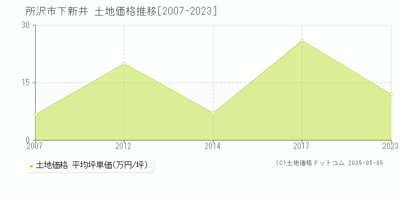 所沢市下新井の土地価格推移グラフ 