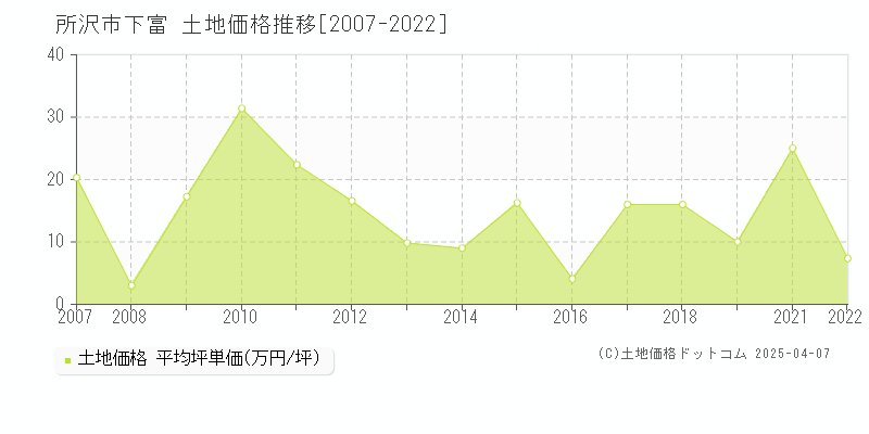 所沢市下富の土地価格推移グラフ 