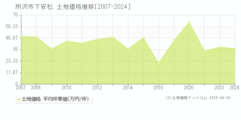 所沢市下安松の土地価格推移グラフ 