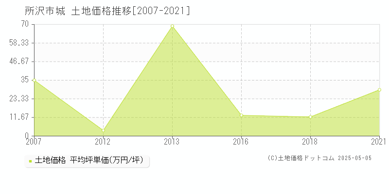 城(所沢市)の土地価格推移グラフ(坪単価)[2007-2021年]