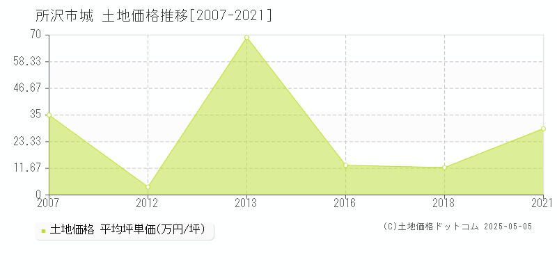 所沢市城の土地価格推移グラフ 