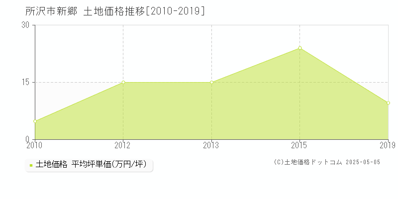 所沢市新郷の土地価格推移グラフ 