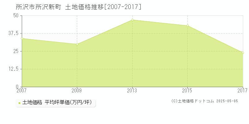 所沢新町(所沢市)の土地価格推移グラフ(坪単価)[2007-2017年]