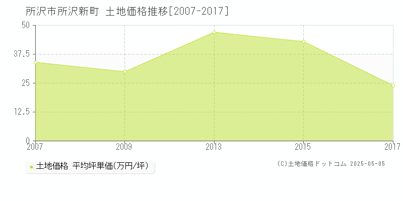 所沢市所沢新町の土地価格推移グラフ 