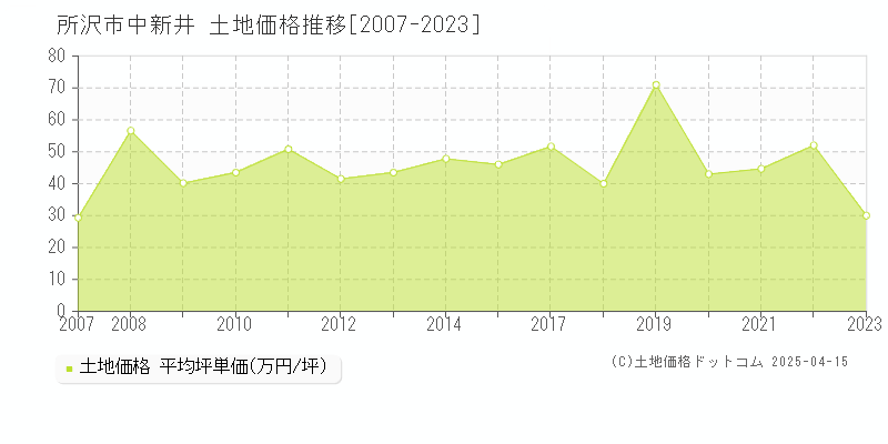 所沢市中新井の土地価格推移グラフ 