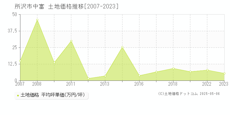 中富(所沢市)の土地価格推移グラフ(坪単価)[2007-2023年]