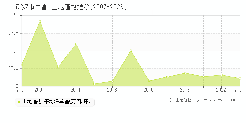 所沢市中富の土地価格推移グラフ 