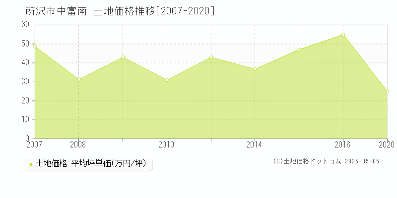 中富南(所沢市)の土地価格推移グラフ(坪単価)[2007-2020年]