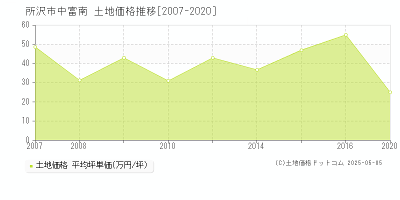 所沢市中富南の土地価格推移グラフ 