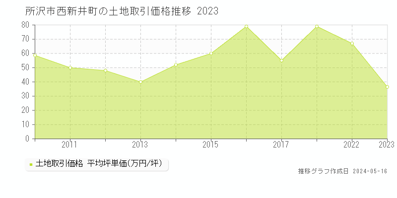 所沢市西新井町の土地価格推移グラフ 