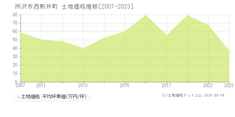 西新井町(所沢市)の土地価格推移グラフ(坪単価)[2007-2023年]