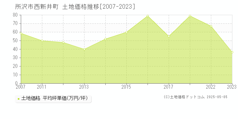 所沢市西新井町の土地価格推移グラフ 