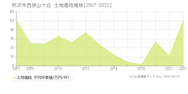 所沢市西狭山ケ丘の土地価格推移グラフ 