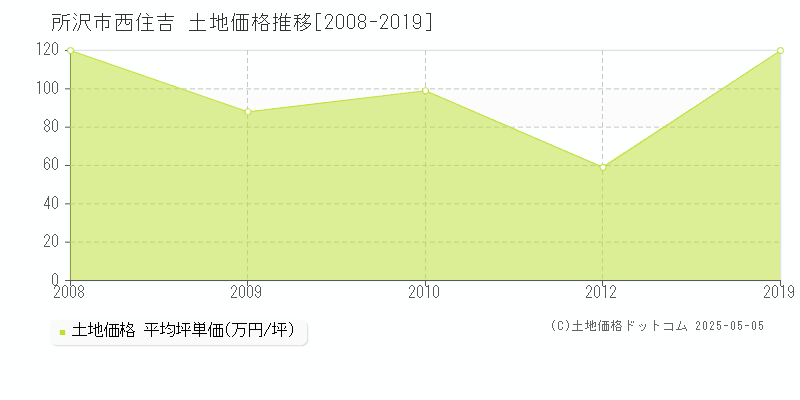 西住吉(所沢市)の土地価格推移グラフ(坪単価)[2008-2019年]