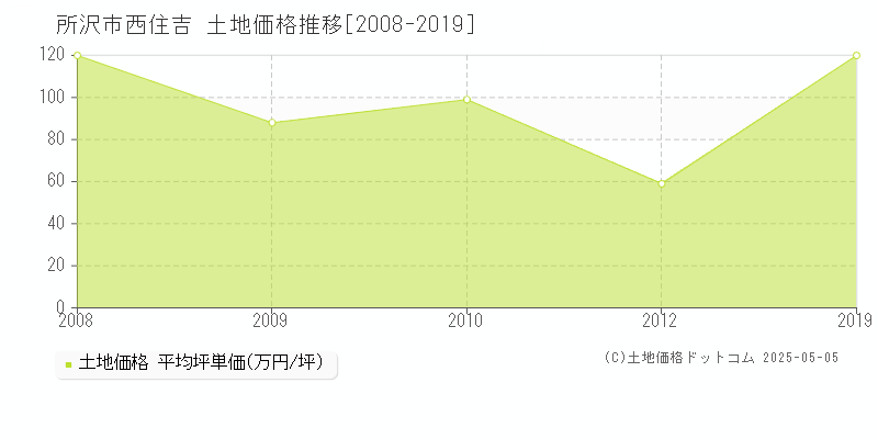 所沢市西住吉の土地価格推移グラフ 